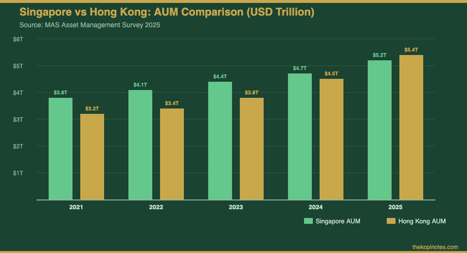 Singapore vs Hong Kong AUM 2021-2025