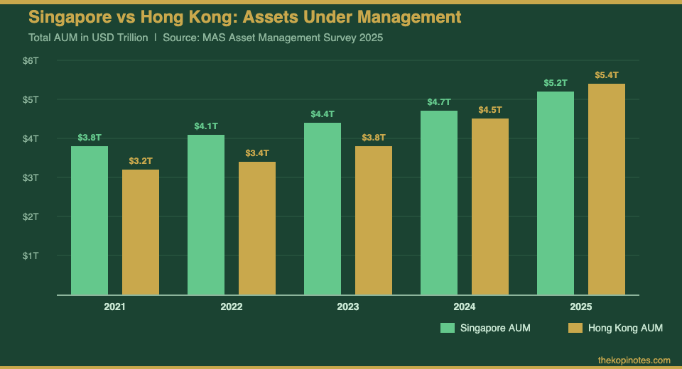 Singapore vs Hong Kong AUM comparison 2021-2025