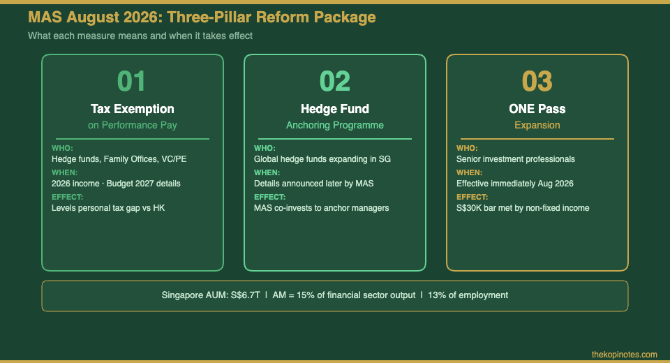 MAS August 2026 three-pillar reform