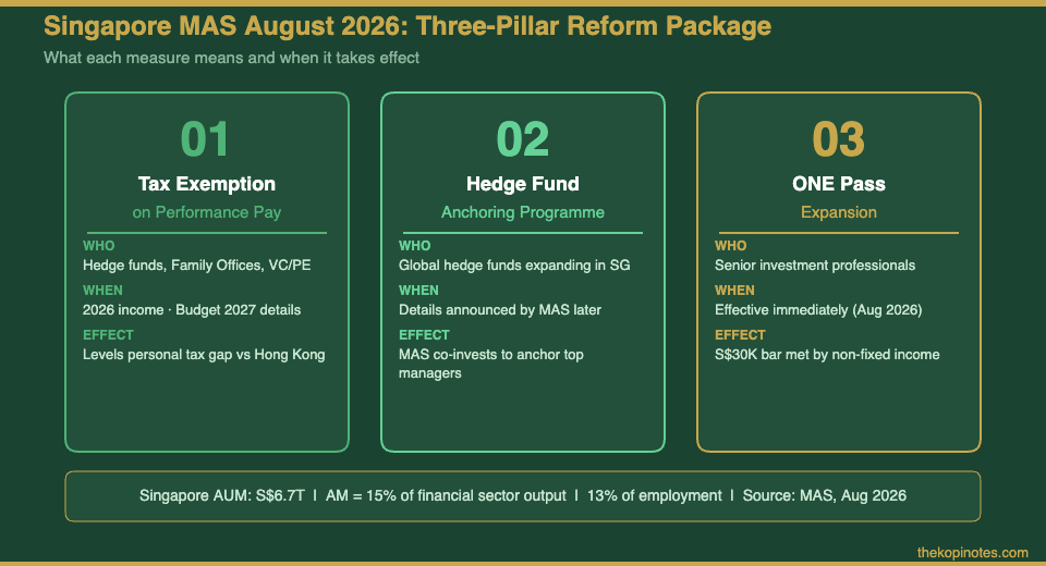 MAS August 2026 three-pillar reform package
