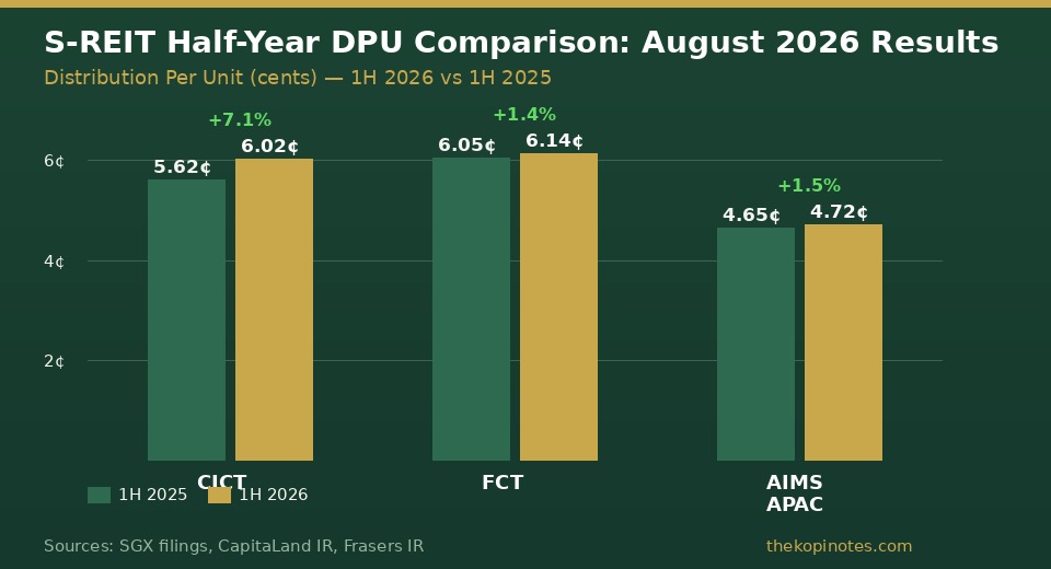 S-REIT DPU comparison bar chart 1H 2026 CICT FCT