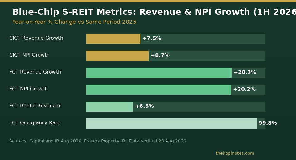Singapore REIT revenue and NPI growth chart 1H 2026