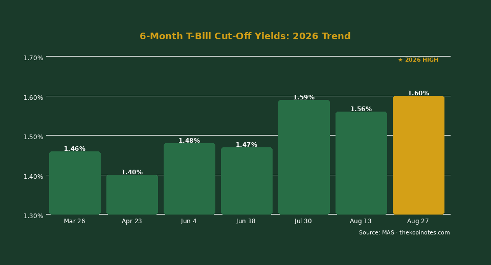 Singapore 6-month T-bill yield history 2026
