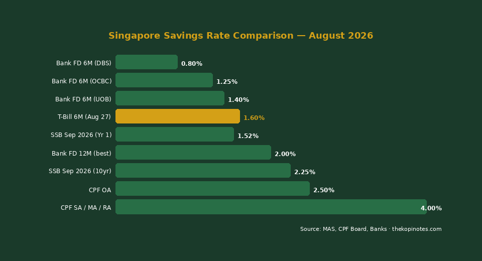 Singapore savings rates comparison August 2026