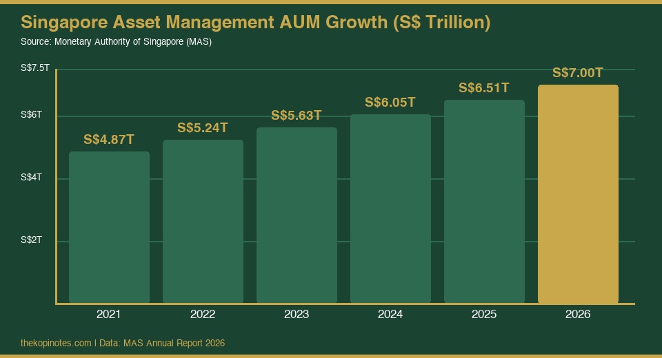 Singapore asset management AUM growth chart 2021 to 2026