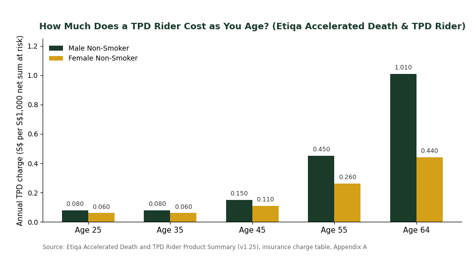 TPD rider annual insurance charge by age for Singapore male and female non-smokers