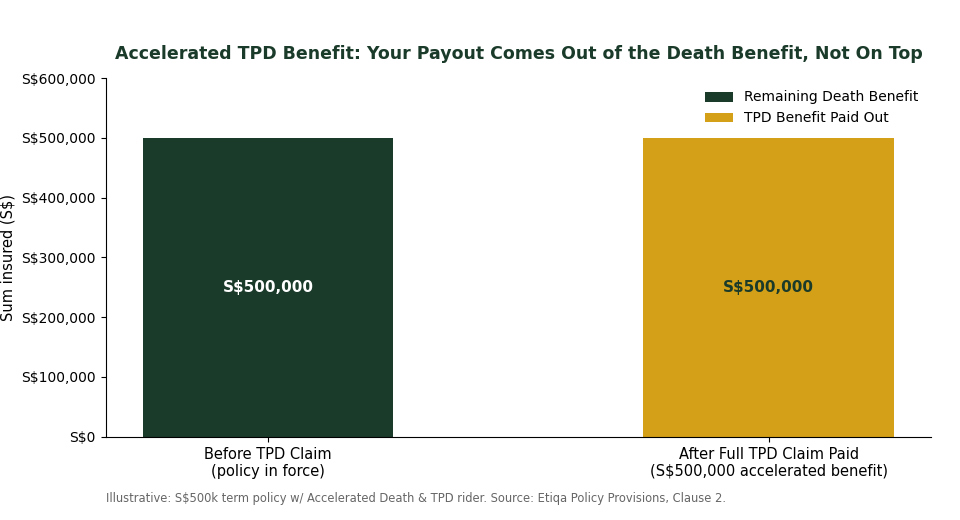 Accelerated TPD benefit chart showing payout comes out of death benefit not on top of it