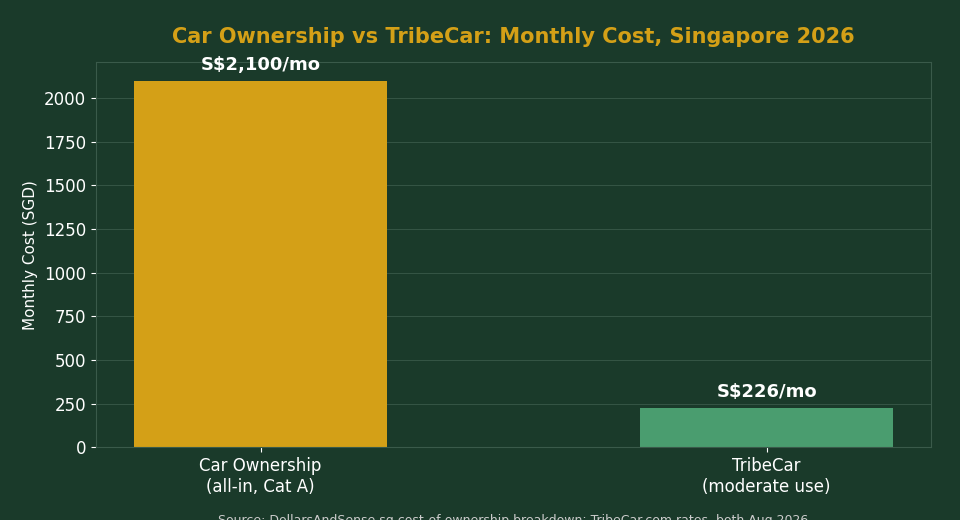 Car ownership vs TribeCar monthly cost comparison chart for Singapore 2026