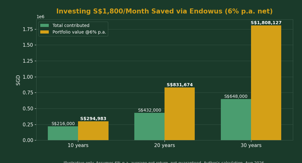 Compound growth chart of investing car ownership savings via Endowus over 10 20 30 years