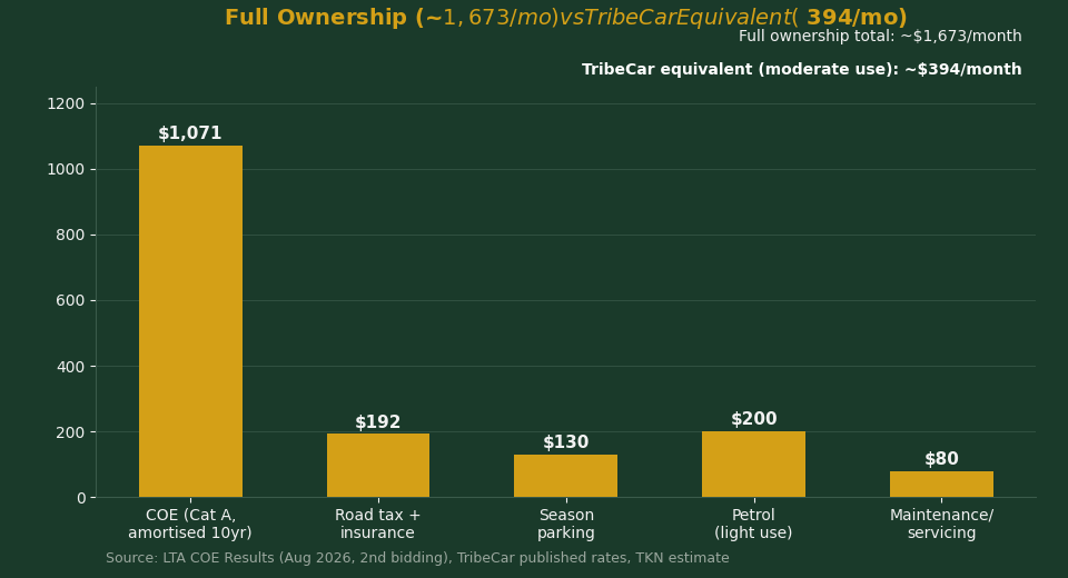 Full car ownership monthly cost breakdown for Singapore drivers vs TribeCar equivalent, COE amortised over 10 years, 2026