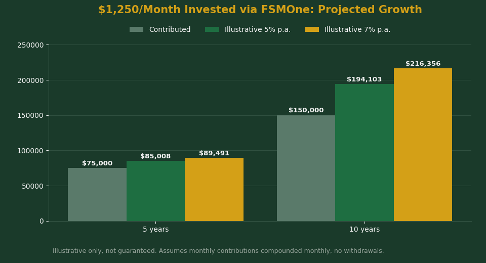 Projected 5 year and 10 year growth of $1,250 monthly savings invested via FSMOne at illustrative 5% and 7% annual returns