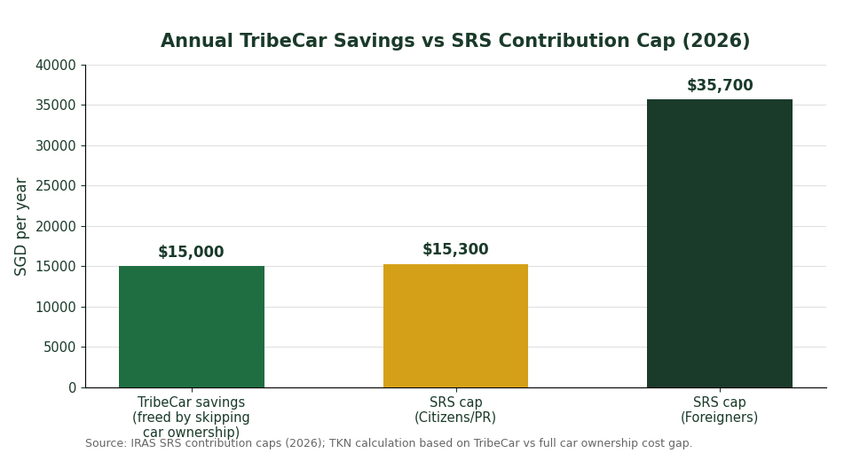 Annual TribeCar savings vs SRS contribution cap for Singapore Citizens/PR and foreigners 2026