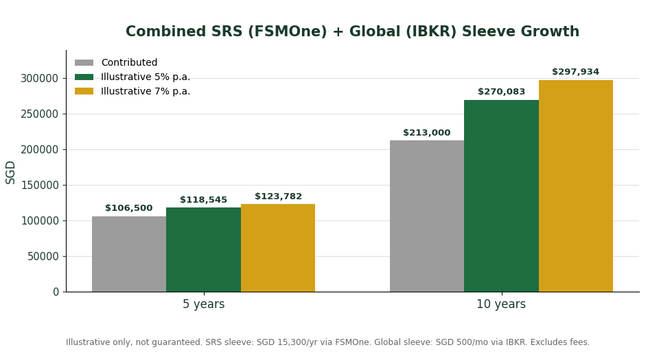 Combined SRS FSMOne and global IBKR sleeve growth projection over 5 and 10 years