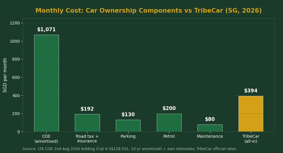 Monthly cost of car ownership vs TribeCar Singapore 2026 COE breakdown