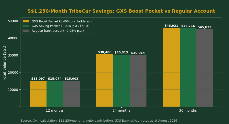 GXS Boost Pocket ladder growth chart vs regular bank account Singapore 2026