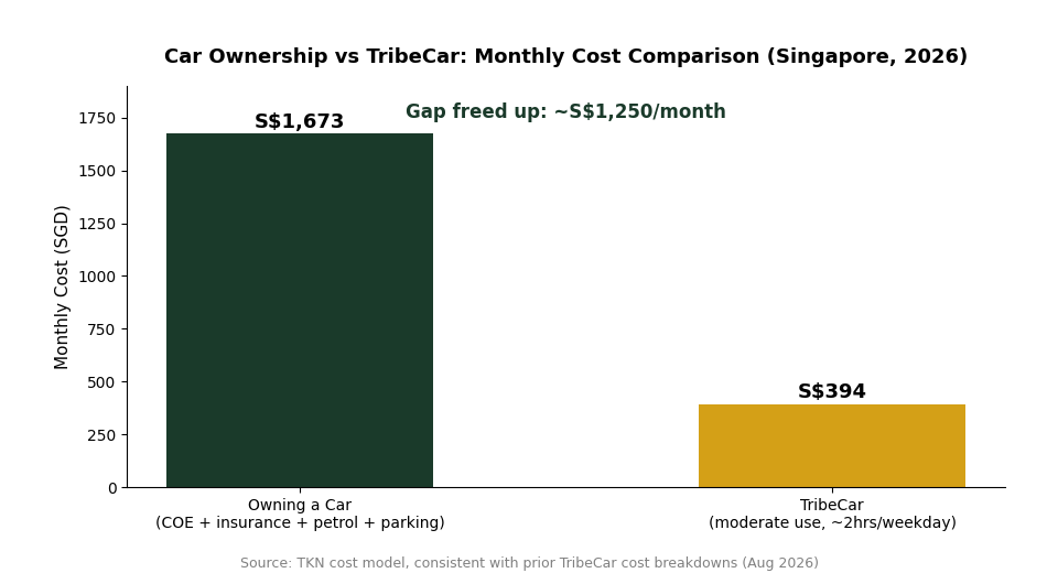 Car ownership vs TribeCar monthly cost comparison chart for Singapore drivers 2026