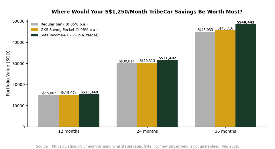 TribeCar savings growth comparison chart across regular bank, GXS Saving Pocket and Syfe Income+ over 12, 24 and 36 months
