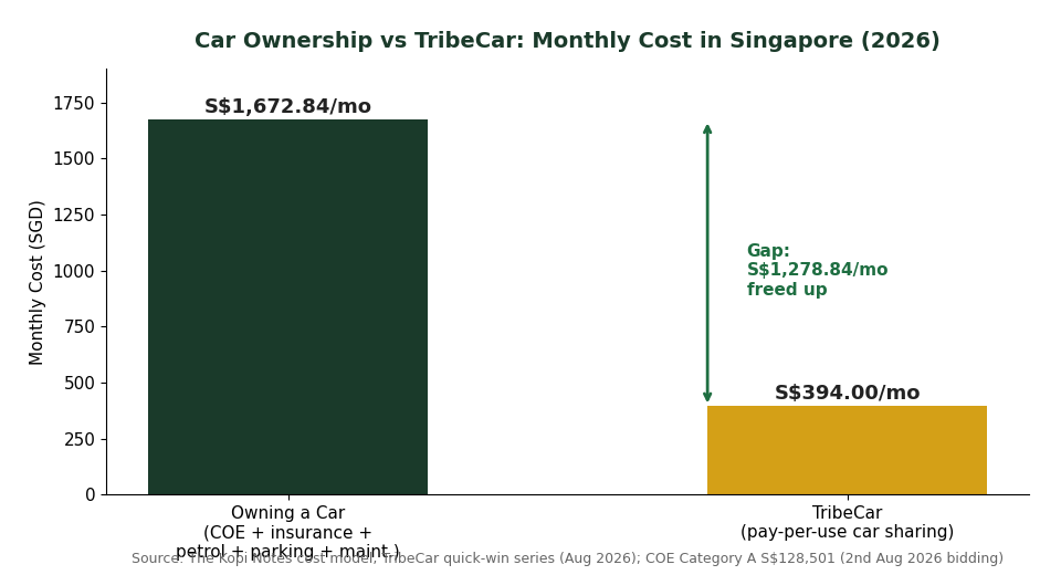 Car ownership cost vs TribeCar monthly cost comparison chart for Singapore drivers 2026