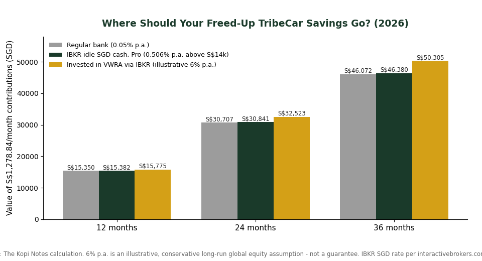 TribeCar savings invested via IBKR into VWRA vs left idle in IBKR SGD cash vs regular bank chart