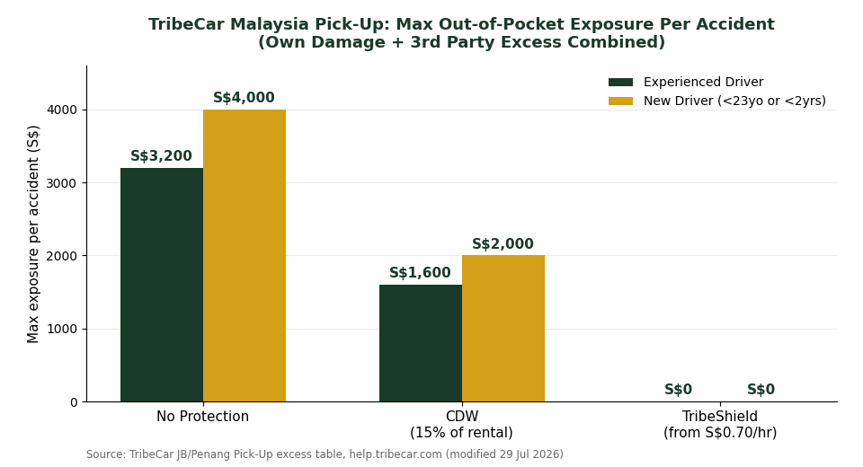 TribeCar Malaysia Pick-Up maximum out-of-pocket excess exposure per accident chart for Singapore drivers