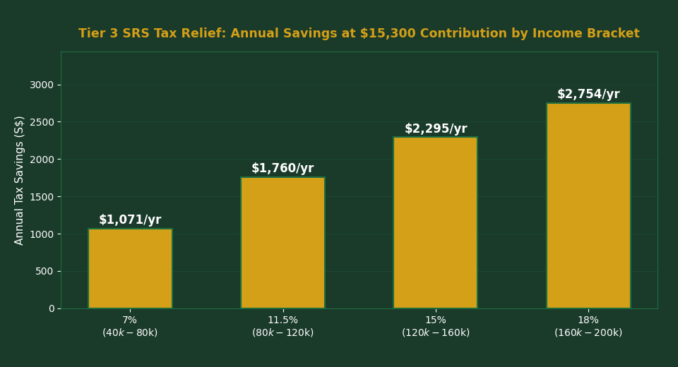 SRS tax relief annual savings by income bracket at $15,300 contribution