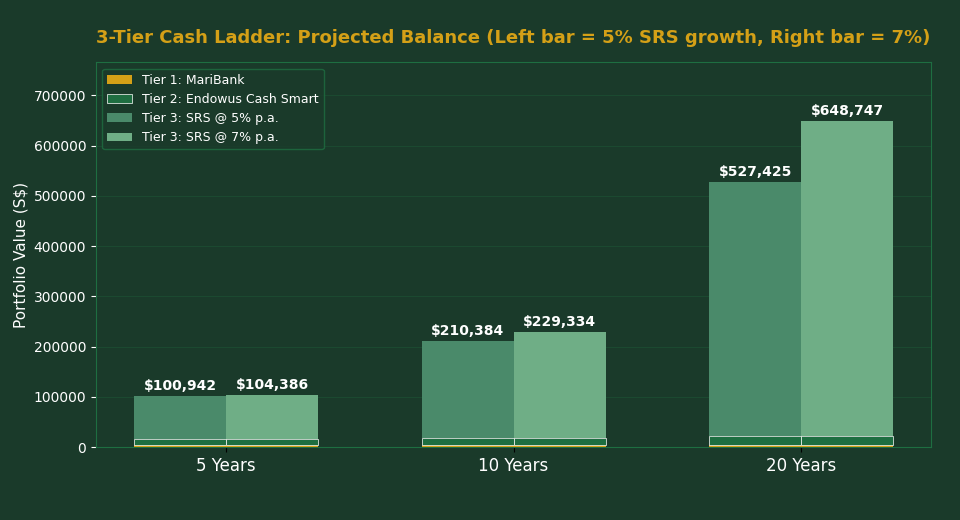 3-Tier Cash Ladder projected balance growth over 5, 10 and 20 years