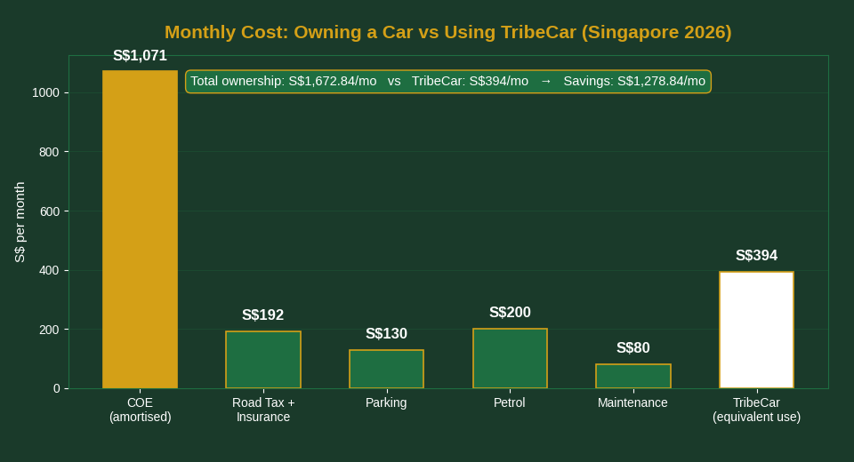 Monthly cost of owning a car vs using TribeCar Singapore 2026
