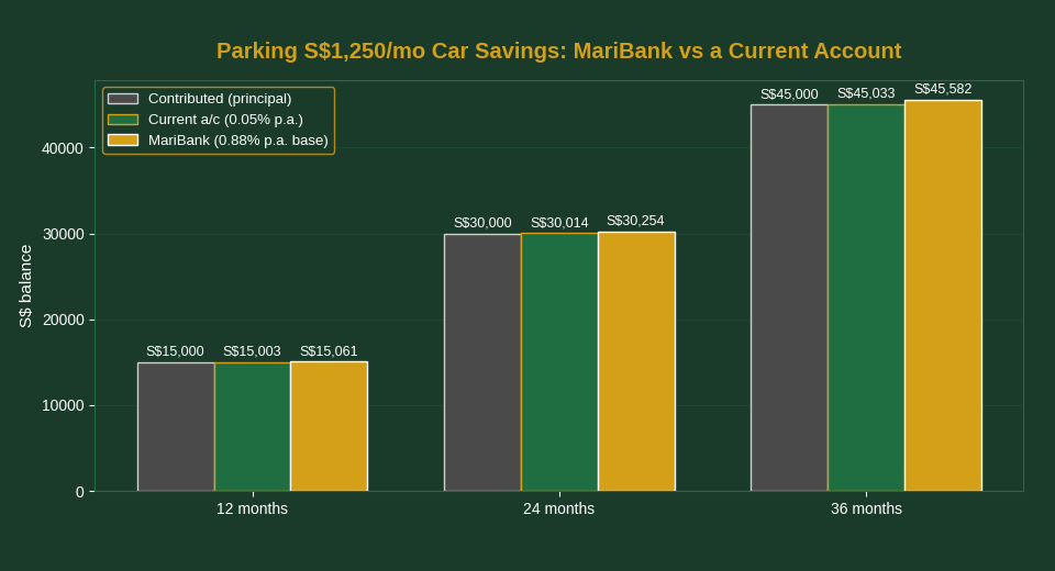 MariBank savings growth vs current account Singapore 2026