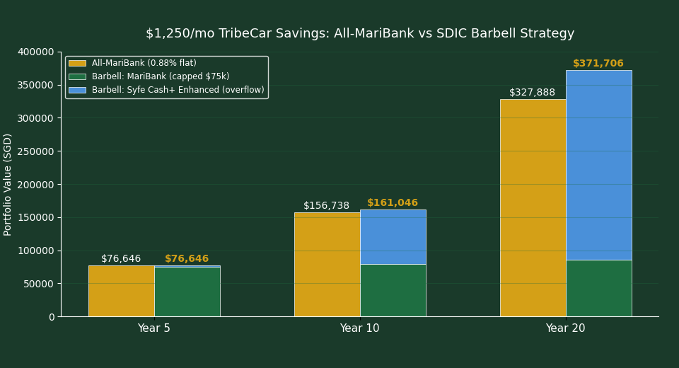 Growth chart comparing all-MariBank savings versus SDIC barbell strategy with Syfe Cash Plus Enhanced