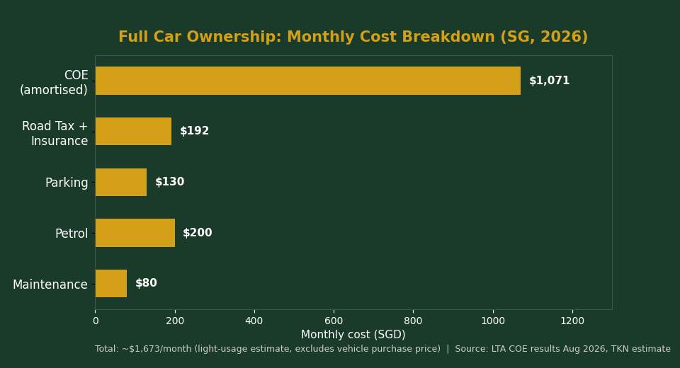 Full car ownership monthly cost breakdown for Singapore drivers, COE amortised over 10 years, 2026
