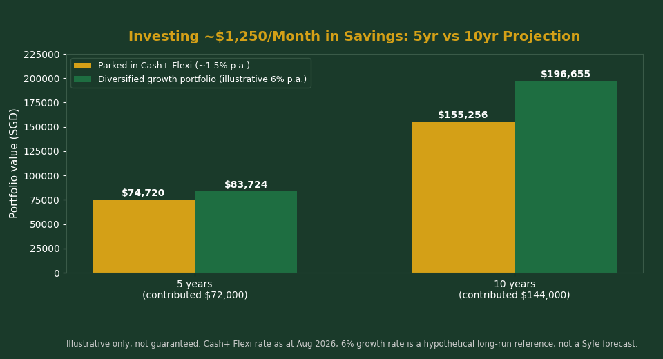 Projected 5 year and 10 year growth of $1,250 monthly savings invested via Syfe Cash+ Flexi vs a growth portfolio