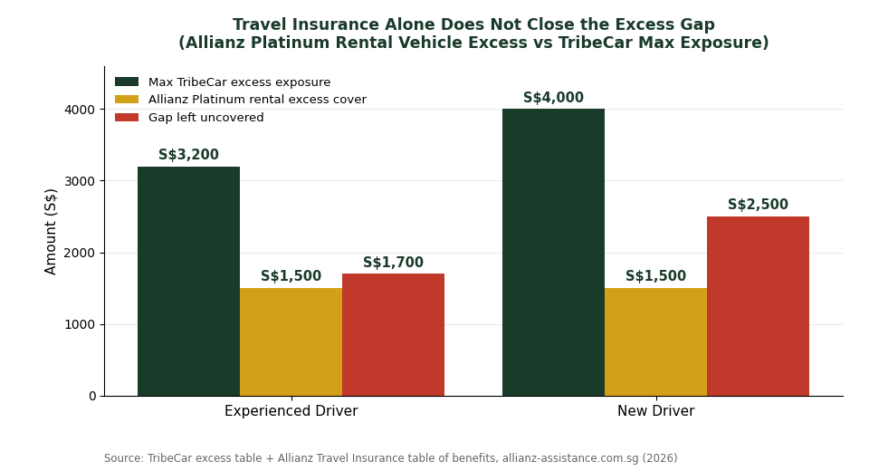 Allianz Platinum travel insurance rental vehicle excess coverage vs TribeCar Malaysia maximum exposure gap chart