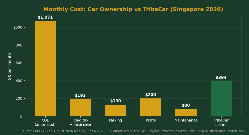 Monthly cost of car ownership vs TribeCar Singapore 2026 COE breakdown