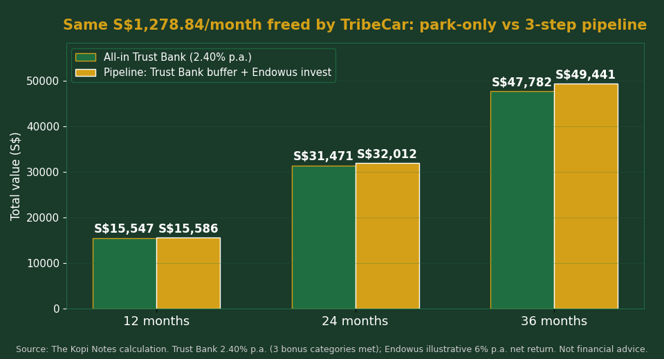 TribeCar savings all-in Trust Bank versus 3-step pipeline with Endowus investing comparison chart Singapore 2026