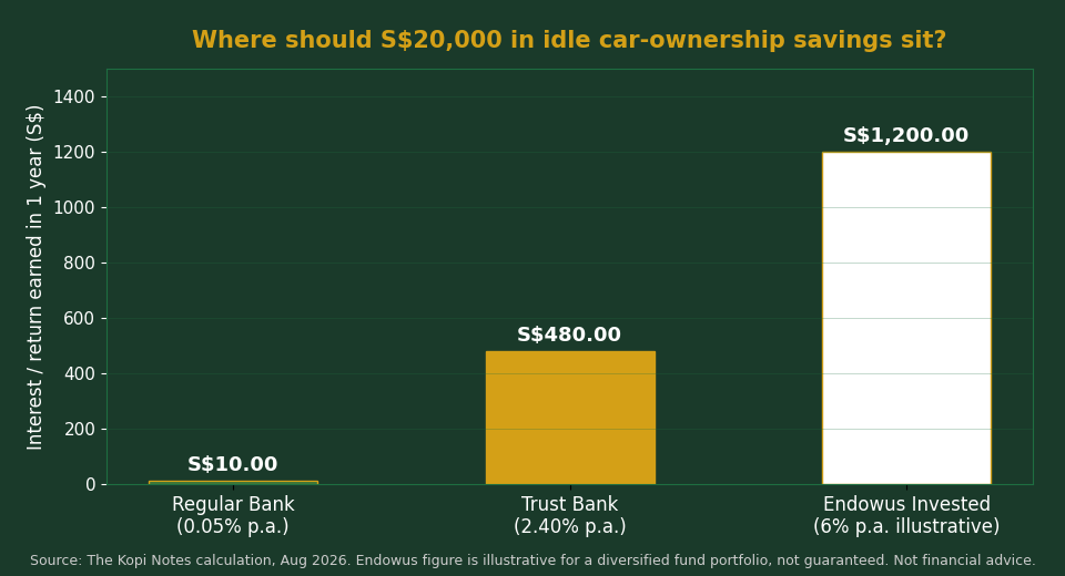 Where should S dollar 20000 in idle car ownership savings sit comparison chart Singapore 2026