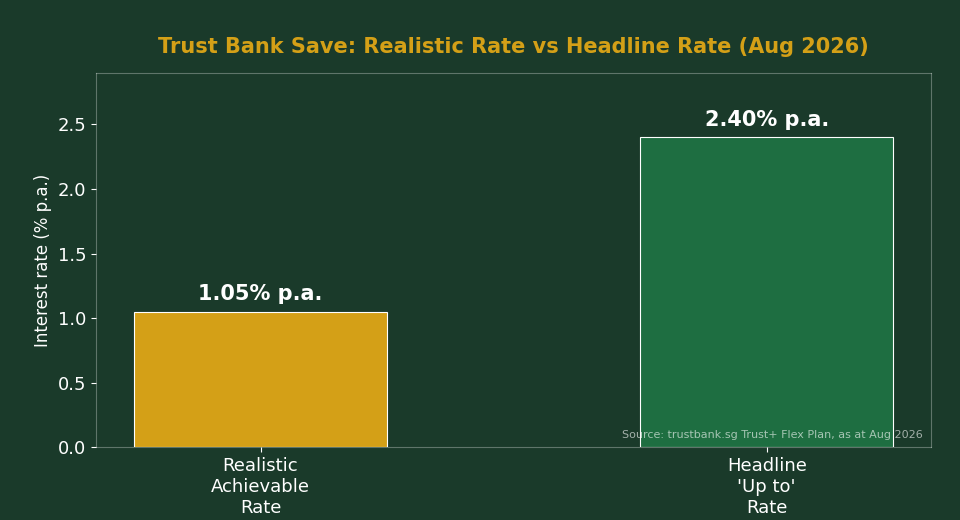 Trust Bank Save realistic achievable rate 1.05% versus headline up to 2.40% rate comparison chart for Singapore savers