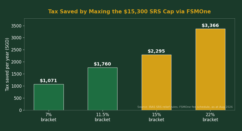 Tax saved per year by maxing the $15,300 SRS contribution cap via FSMOne at different income tax brackets
