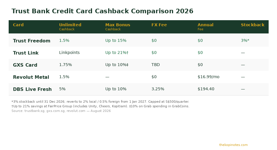 Trust Bank credit card cashback comparison chart 2026 Singapore