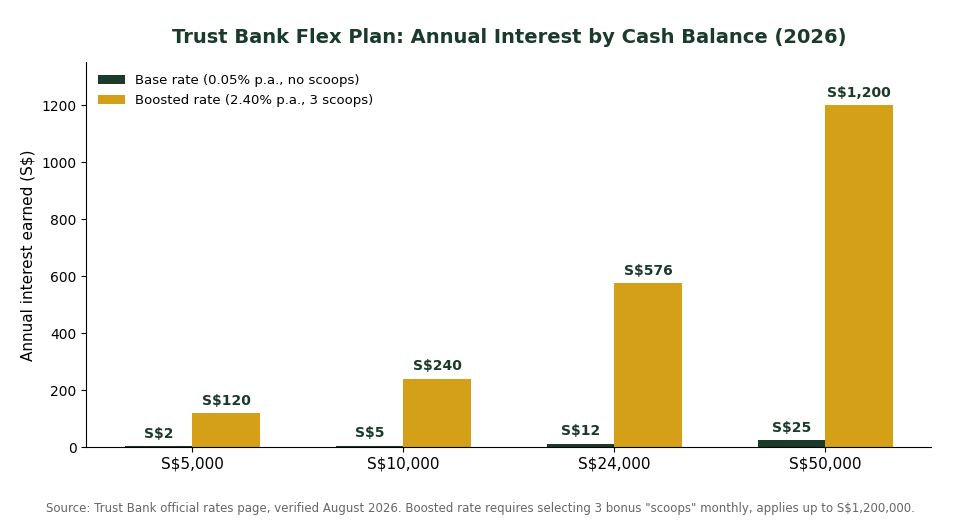 Trust Bank Flex Plan annual interest by cash balance chart 2026