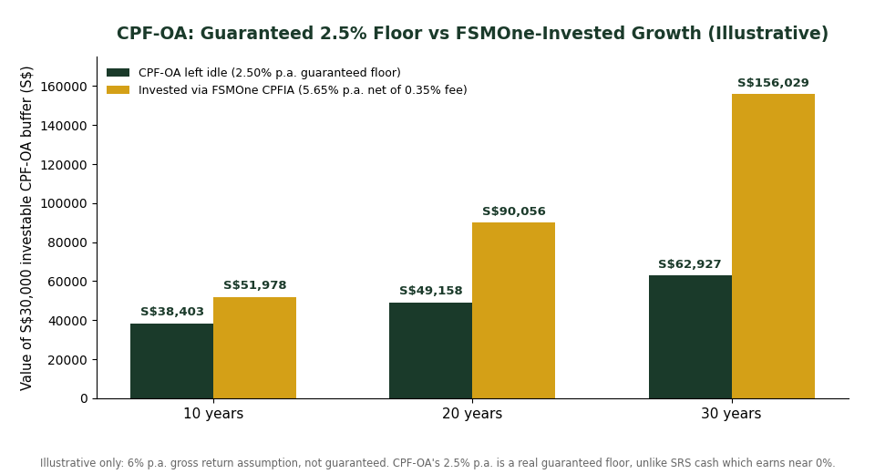 CPF-OA guaranteed floor vs FSMOne invested growth chart Singapore 2026