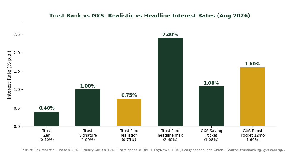Trust Bank vs GXS Bank realistic vs headline interest rate comparison chart for Singapore savers August 2026