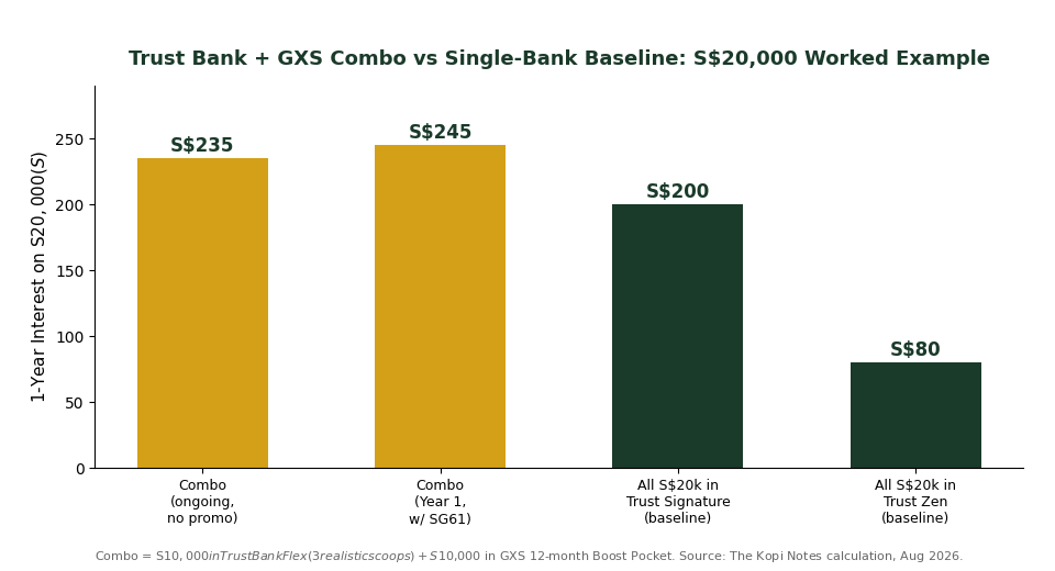 Trust Bank and GXS Bank two-bucket combo worked example on S$20,000 chart for Singapore savers