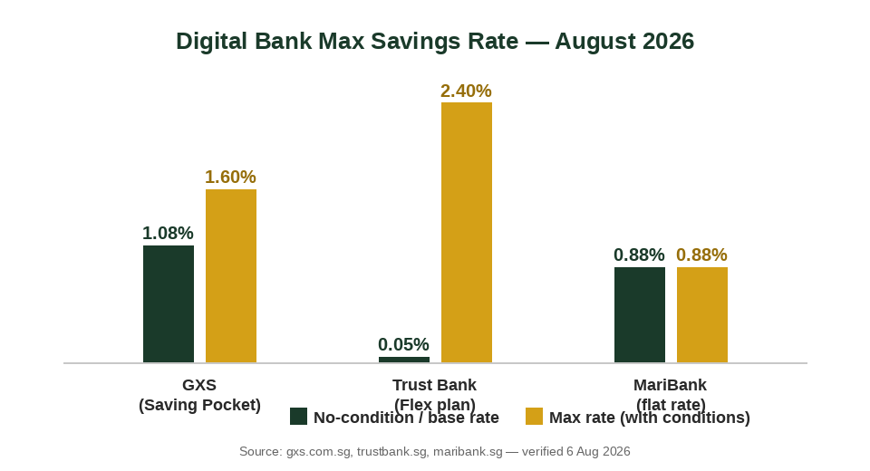 Digital bank max savings rate comparison chart August 2026 GXS Trust Bank MariBank