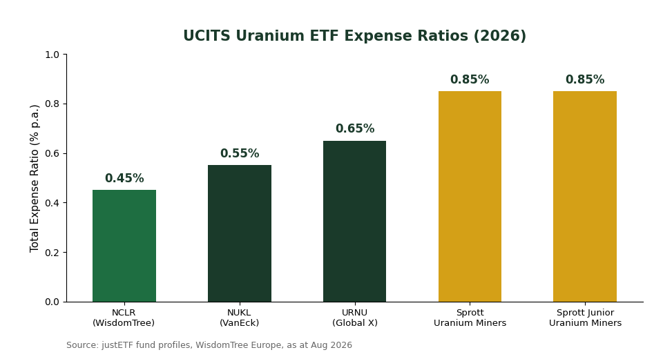 UCITS uranium ETF expense ratio comparison chart for Singapore investors 2026