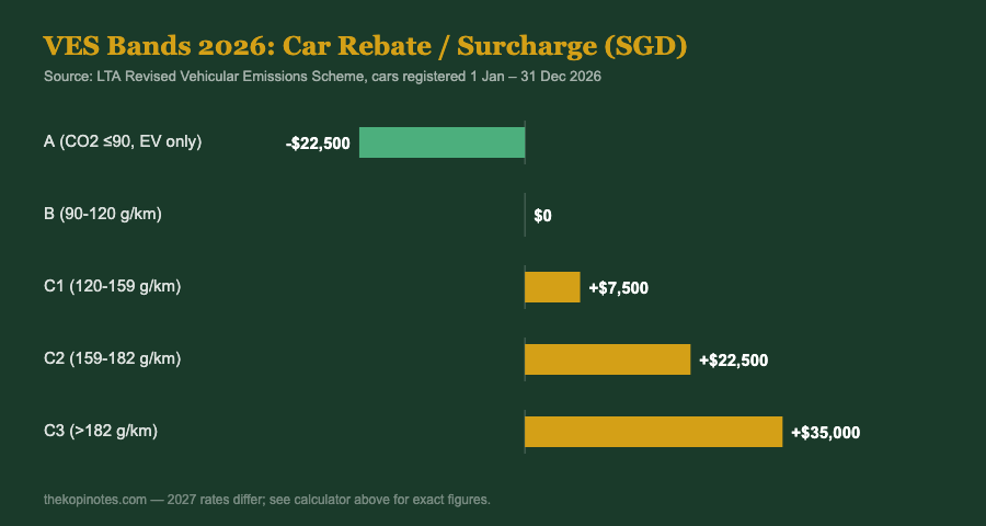 VES Calculator Singapore 2026