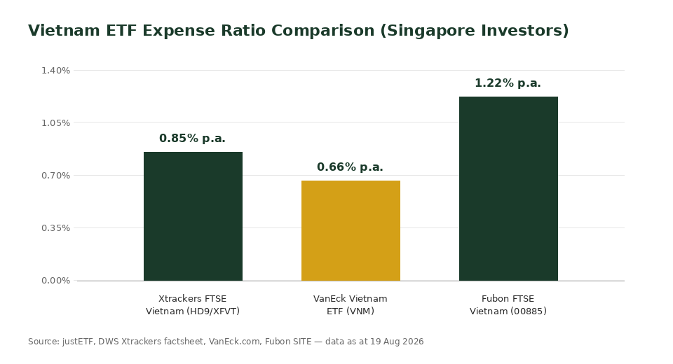 Vietnam ETF expense ratio comparison chart for Singapore investors — HD9 vs VNM vs Fubon 00885