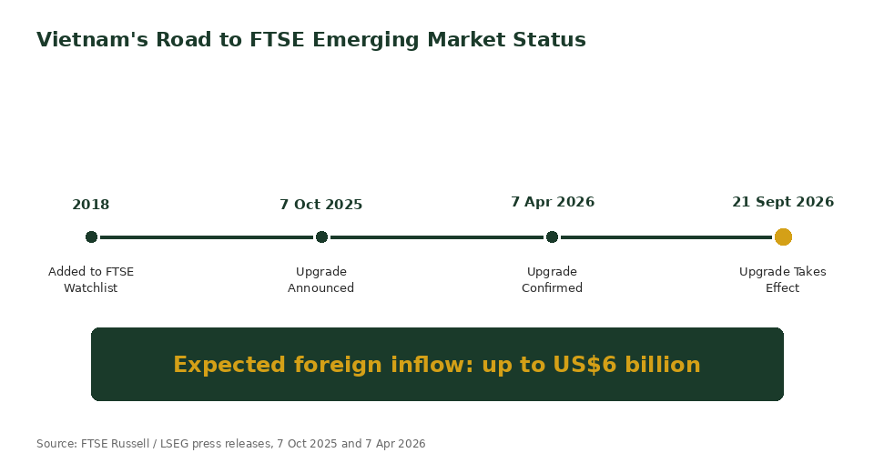 Timeline of Vietnam's FTSE Russell Emerging Market upgrade from 2018 to 21 September 2026
