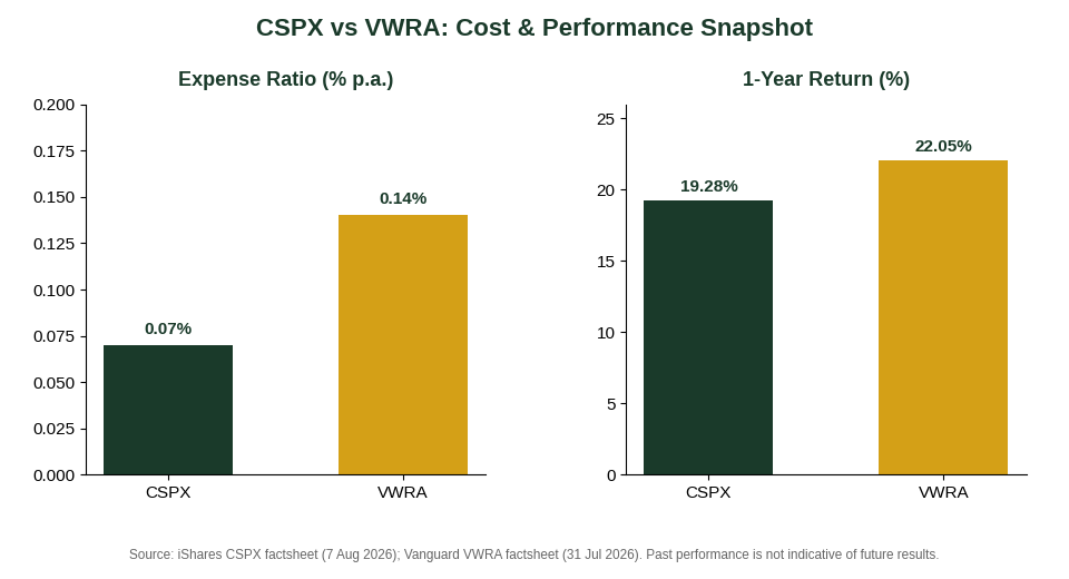 CSPX vs VWRA expense ratio and 1-year return comparison for Singapore investors 2026