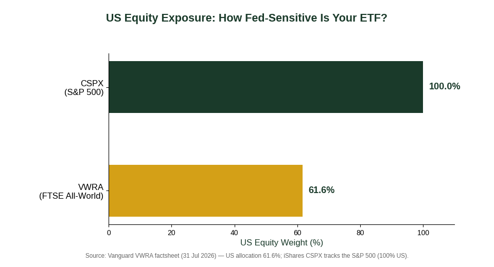 VWRA vs CSPX US equity exposure comparison chart showing Fed rate sensitivity