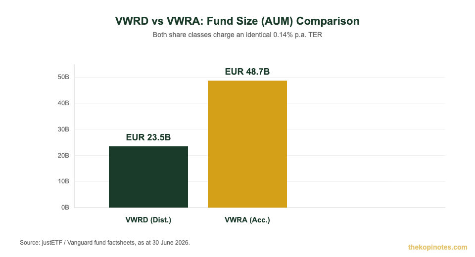 VWRD vs VWRA fund size and TER comparison chart for Singapore investors